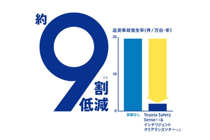 追突事故を約9割低減