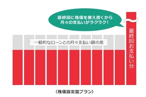 U-Car残価