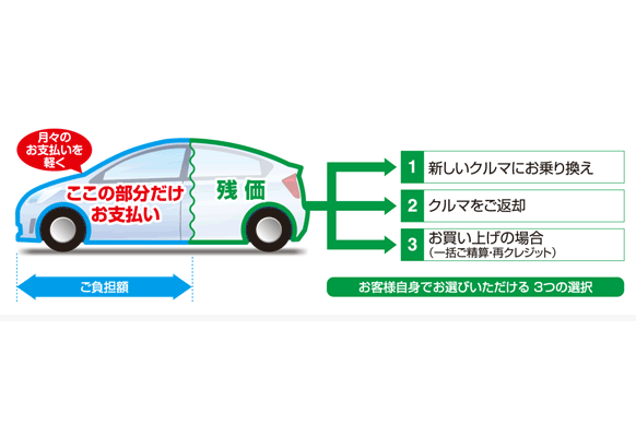 U-Car残価