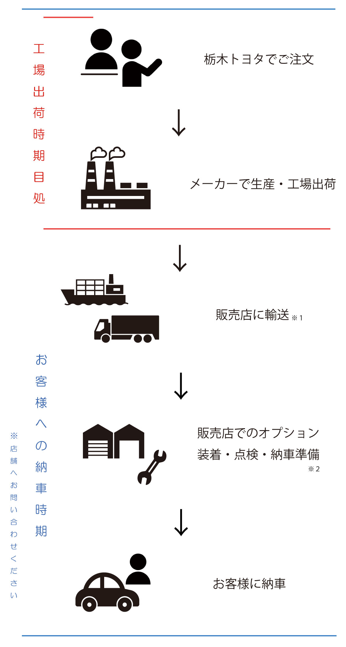車 出荷してから何日？