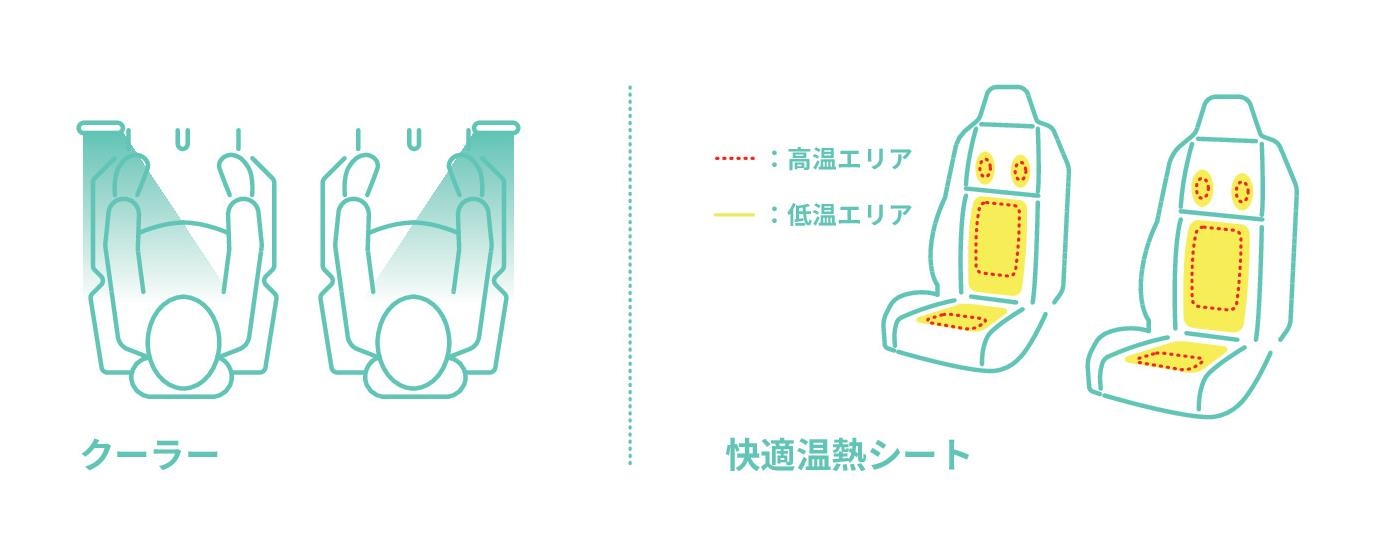 クーラーと快適温熱シート