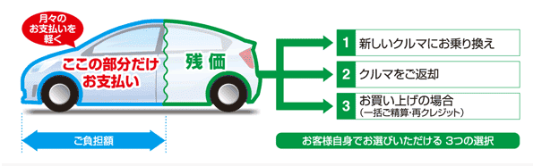 最終回支払方法説明図