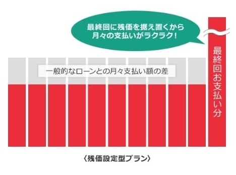 通常ローンと残価設定型プランの比較図
