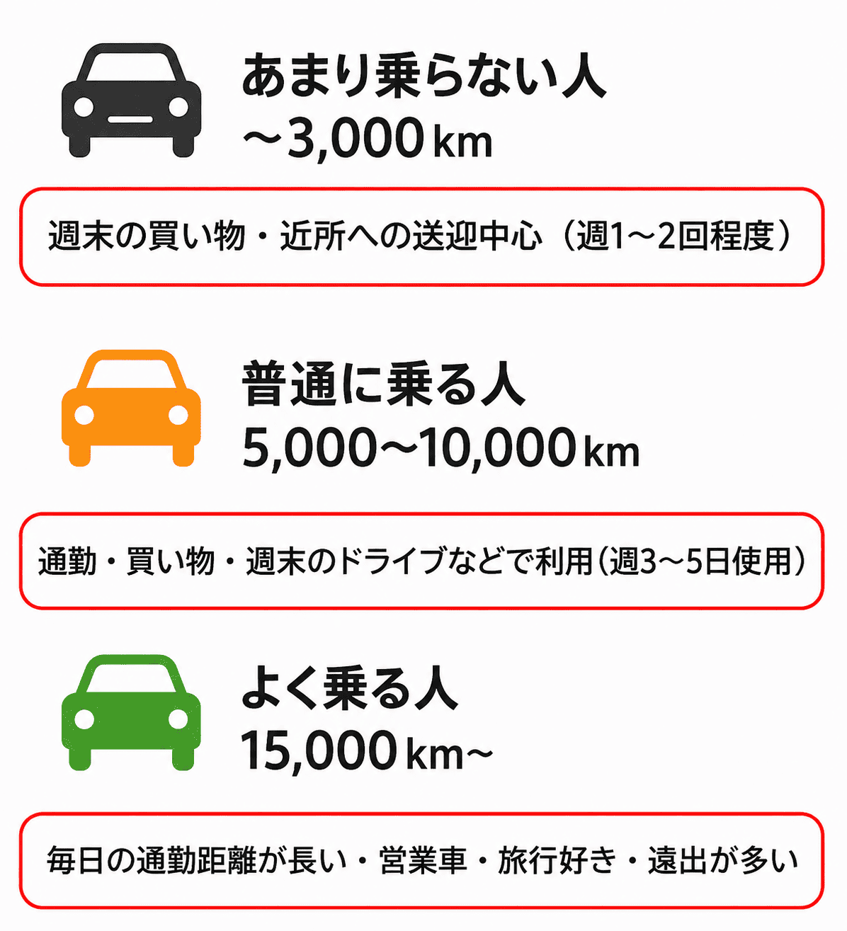 年間走行距離の目安