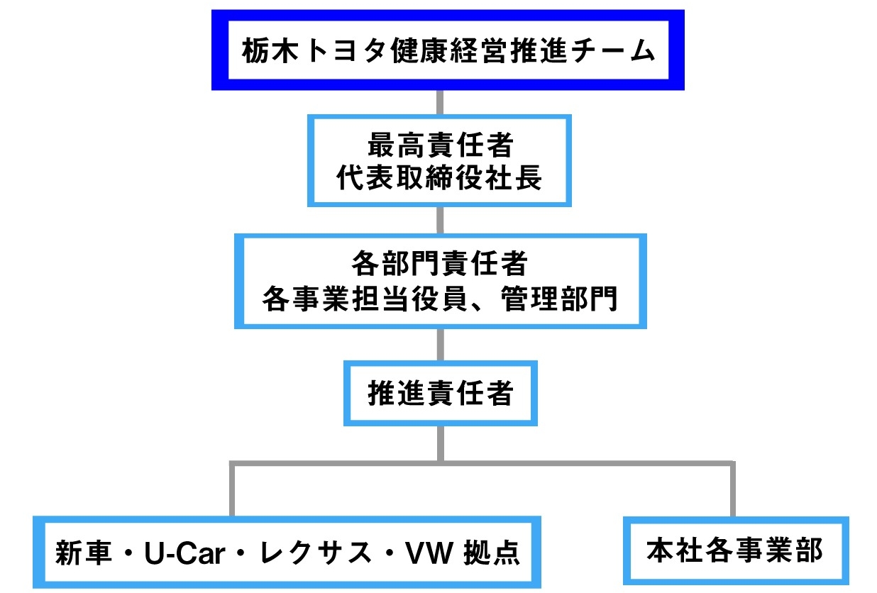 健康経営推進チーム組織図