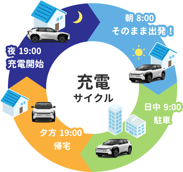 トヨタbZ4Xの充電サイクル