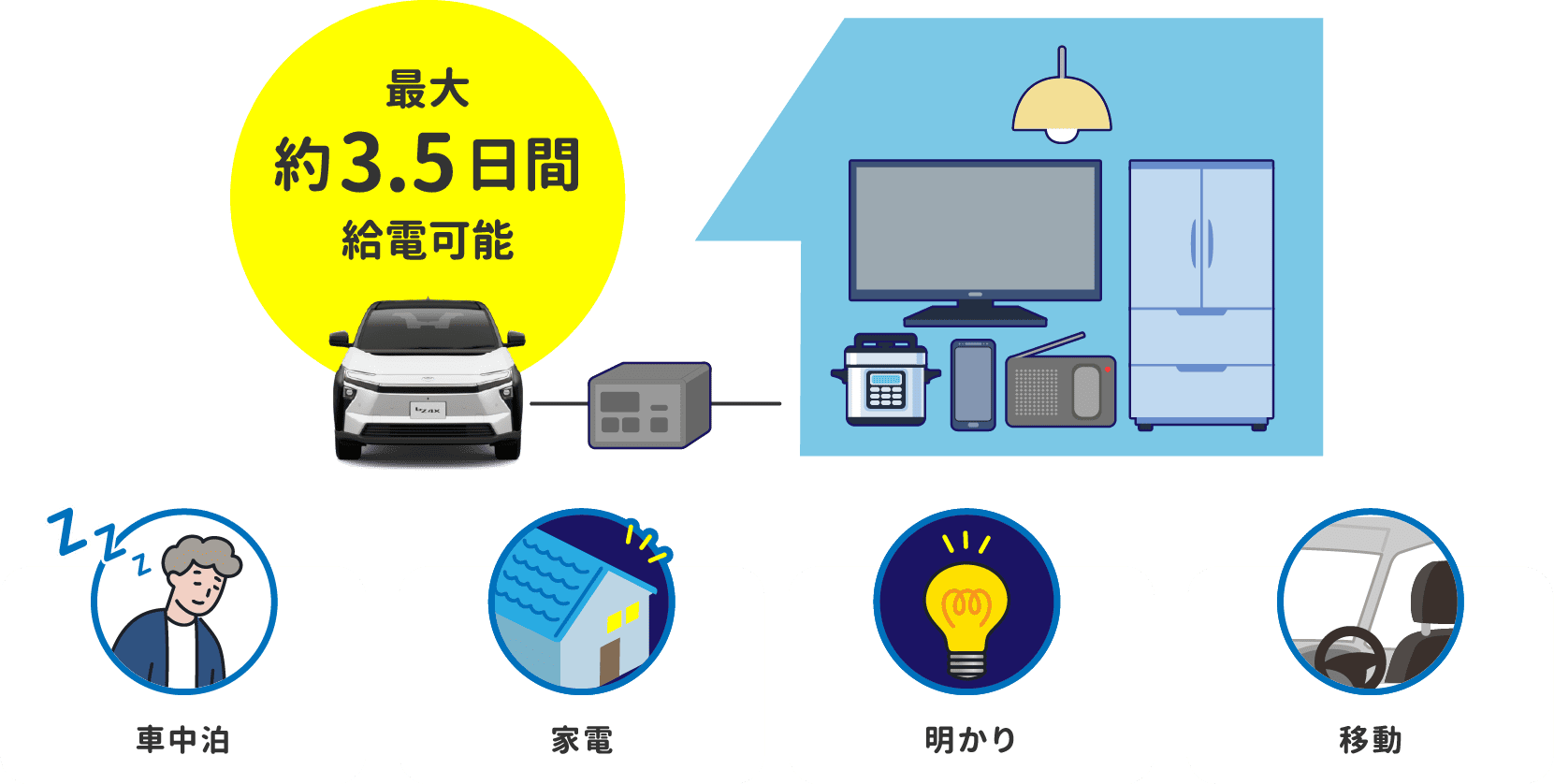 最大約3.5日間給電可能