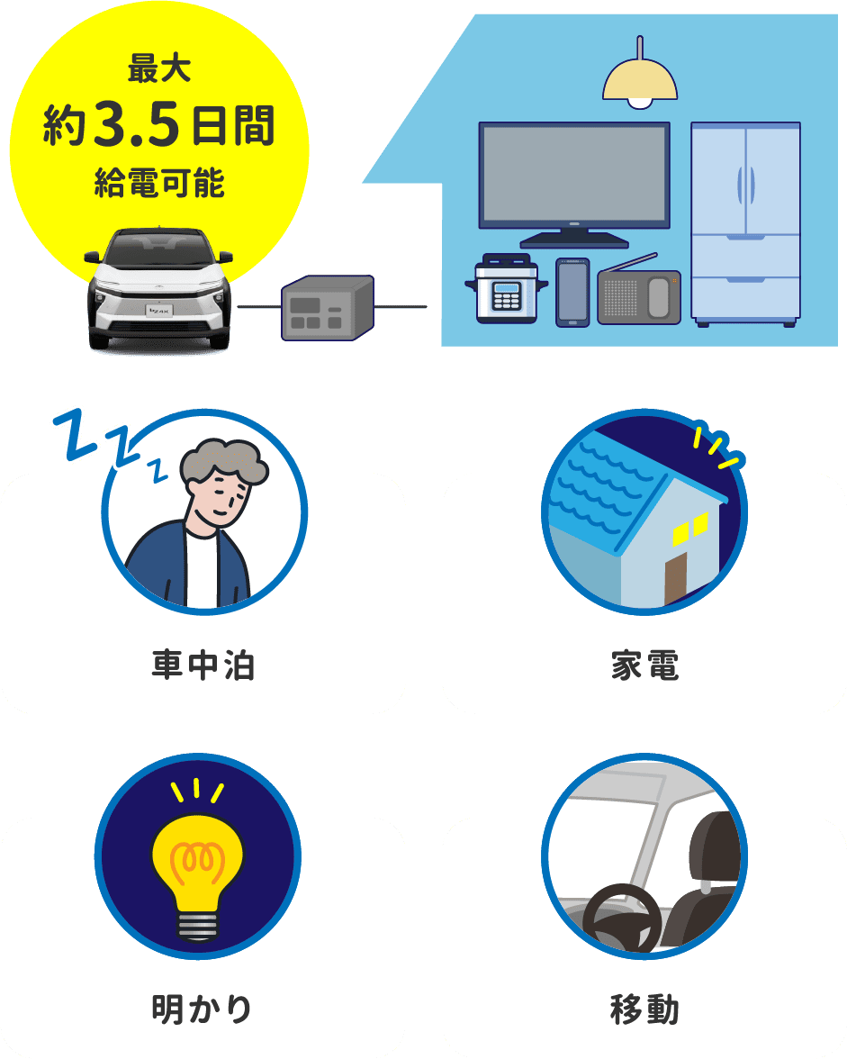 最大約3.5日間給電可能